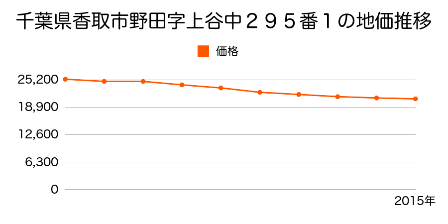 千葉県香取市野田字上谷中２９５番１の地価推移のグラフ