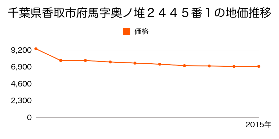 千葉県香取市沢字辺田１８７７番１の地価推移のグラフ