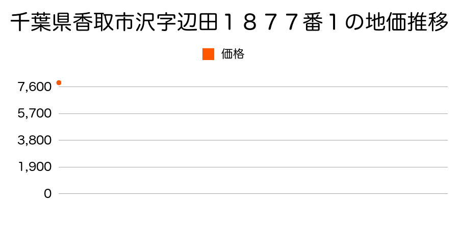 千葉県香取市沢字辺田１８７７番１の地価推移のグラフ
