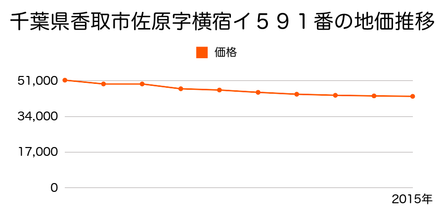 千葉県香取市佐原字横宿イ５９１番の地価推移のグラフ