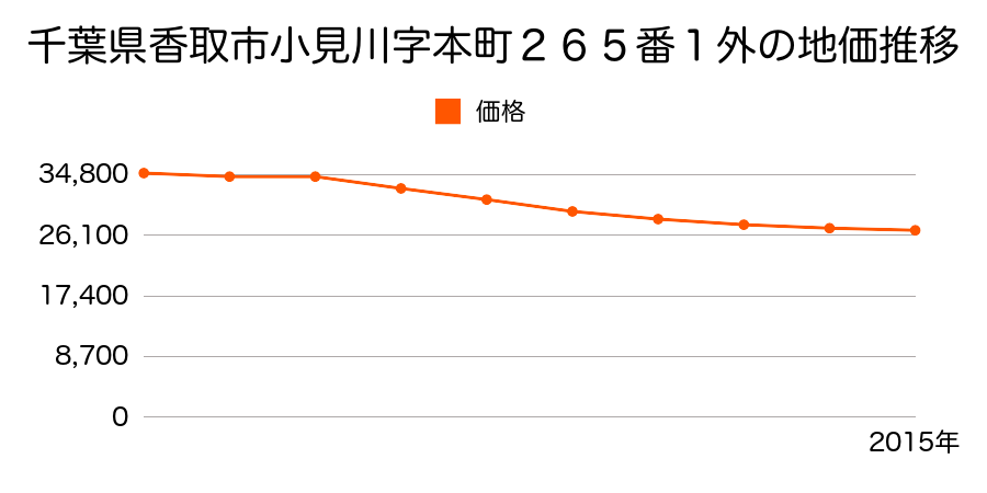 千葉県香取市小見川字本町２６５番１外の地価推移のグラフ