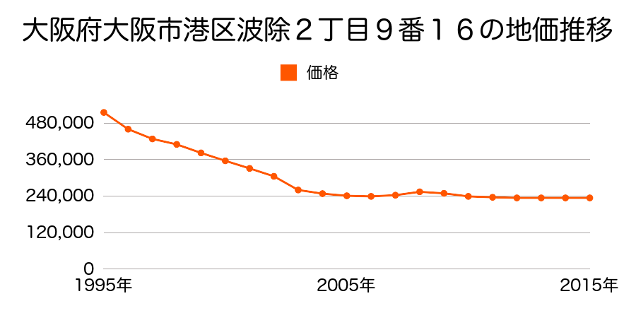 大阪府大阪市港区波除２丁目９番９の地価推移のグラフ