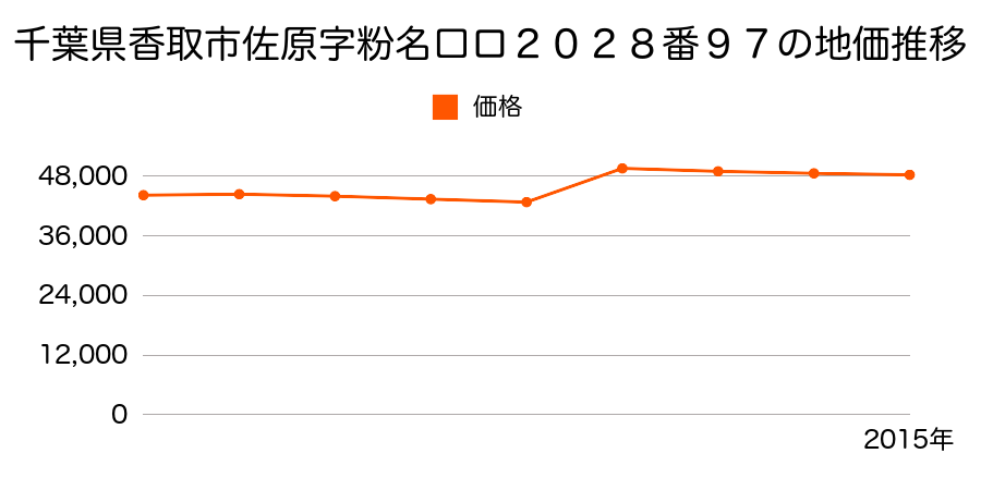 千葉県香取市北１丁目９番９の地価推移のグラフ