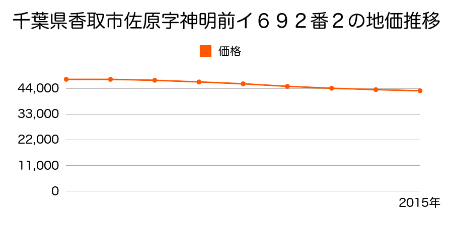 千葉県香取市佐原字神明前イ６９２番２の地価推移のグラフ
