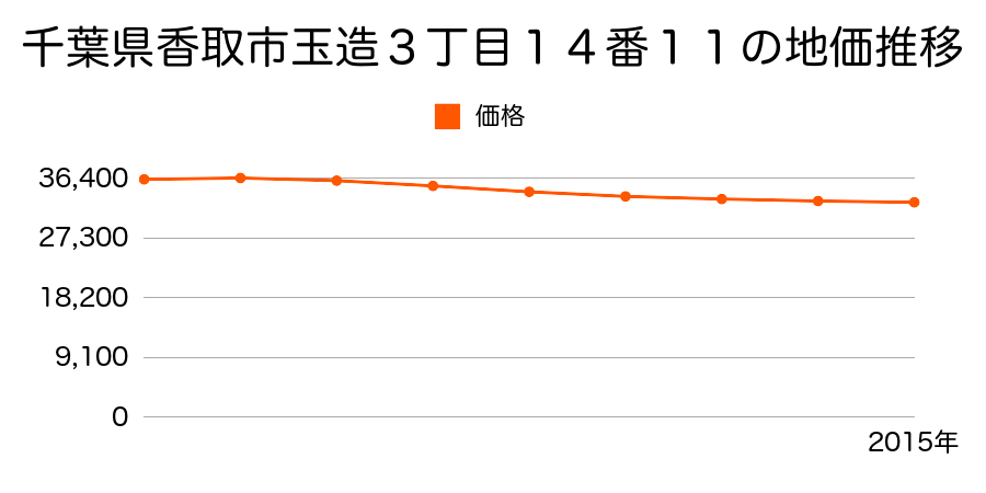 千葉県香取市玉造３丁目１４番１１の地価推移のグラフ