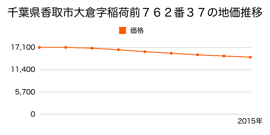 千葉県香取市大倉字稲荷前７６２番３７の地価推移のグラフ