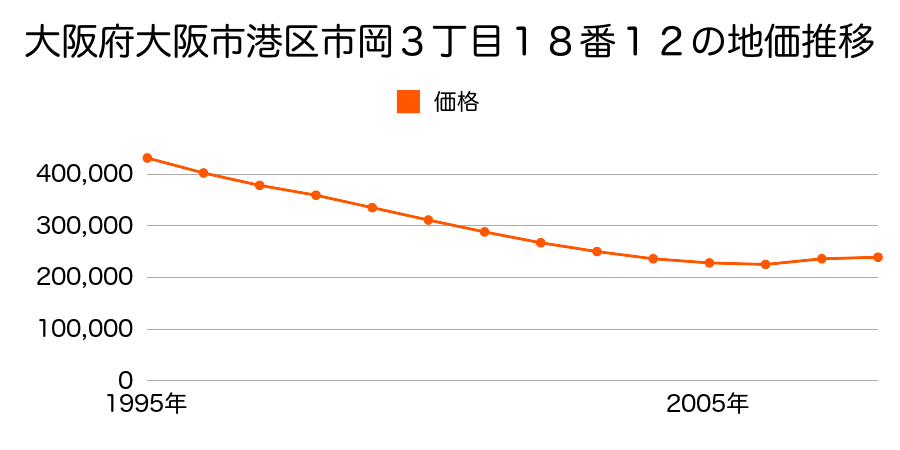 大阪府大阪市港区市岡１丁目２４番２７の地価推移のグラフ