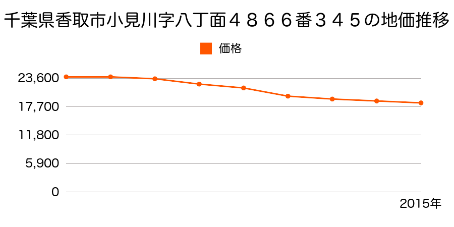 千葉県香取市小見川字八丁面４８６６番３４５の地価推移のグラフ