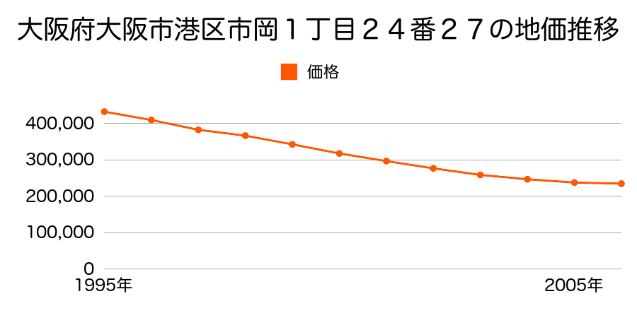 大阪府大阪市港区市岡１丁目２４番２７の地価推移のグラフ