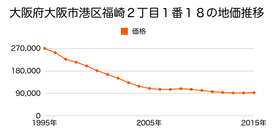 大阪府大阪市港区福崎２丁目１番１８の地価推移のグラフ
