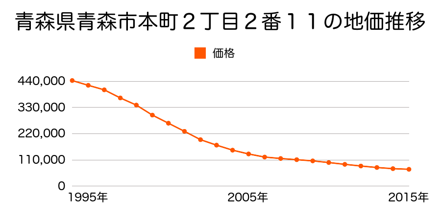 青森県青森市本町２丁目５番３の地価推移のグラフ