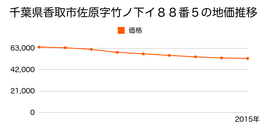 千葉県香取市佐原字竹之下イ８８番５の地価推移のグラフ
