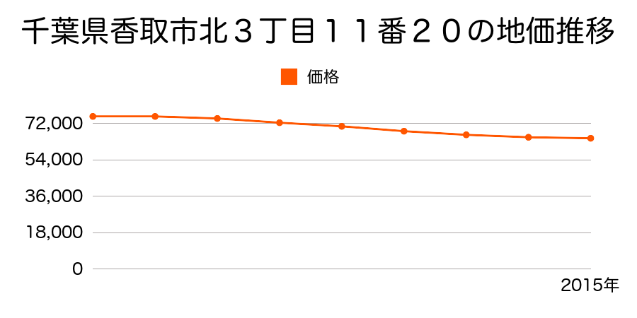 千葉県香取市北３丁目１１番２０の地価推移のグラフ