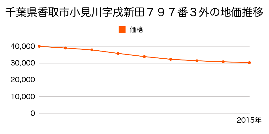 千葉県香取市小見川字戌新田７９７番３外の地価推移のグラフ