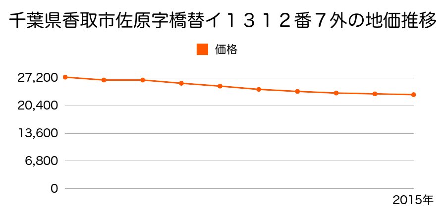 千葉県香取市佐原字橋替イ１３１２番６外の地価推移のグラフ