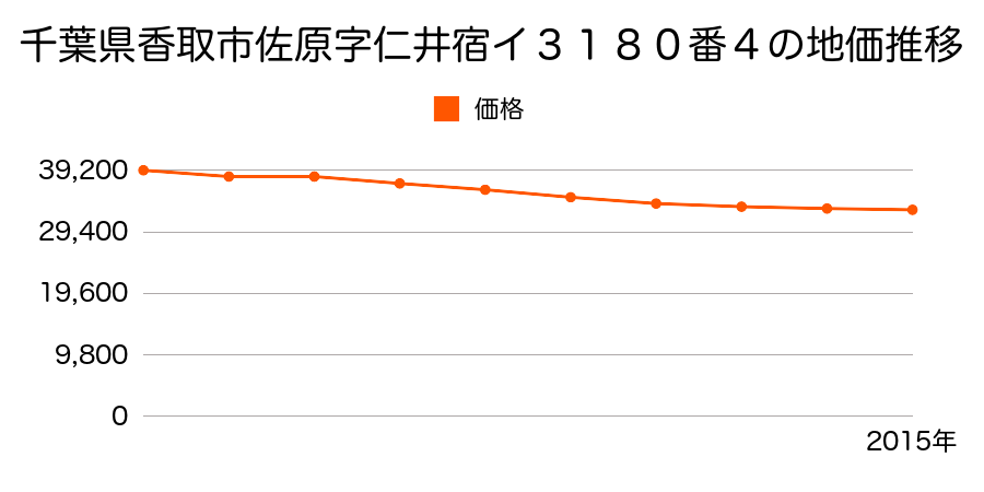 千葉県香取市佐原字仁井宿イ３１８０番４の地価推移のグラフ