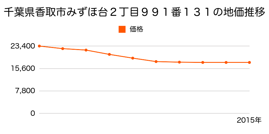 千葉県香取市みずほ台２丁目９９１番１３１の地価推移のグラフ