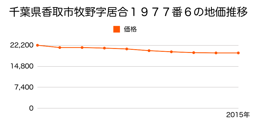 千葉県香取市牧野字居合１９７７番６の地価推移のグラフ