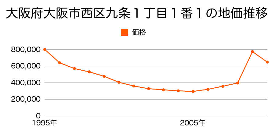 大阪府大阪市西区西本町２丁目１１１番外の地価推移のグラフ