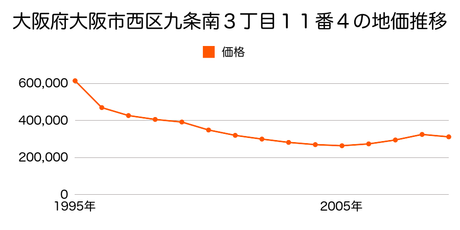 大阪府大阪市西区九条南３丁目１１番４の地価推移のグラフ