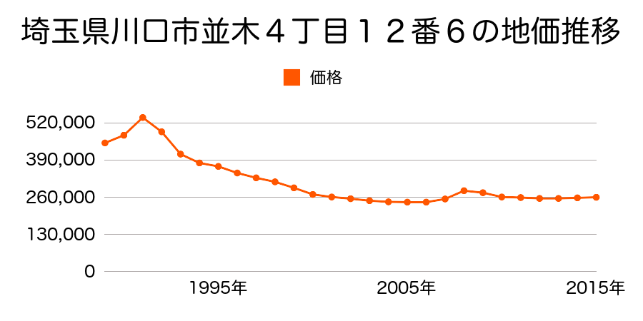 埼玉県川口市並木４丁目１２番６の地価推移のグラフ