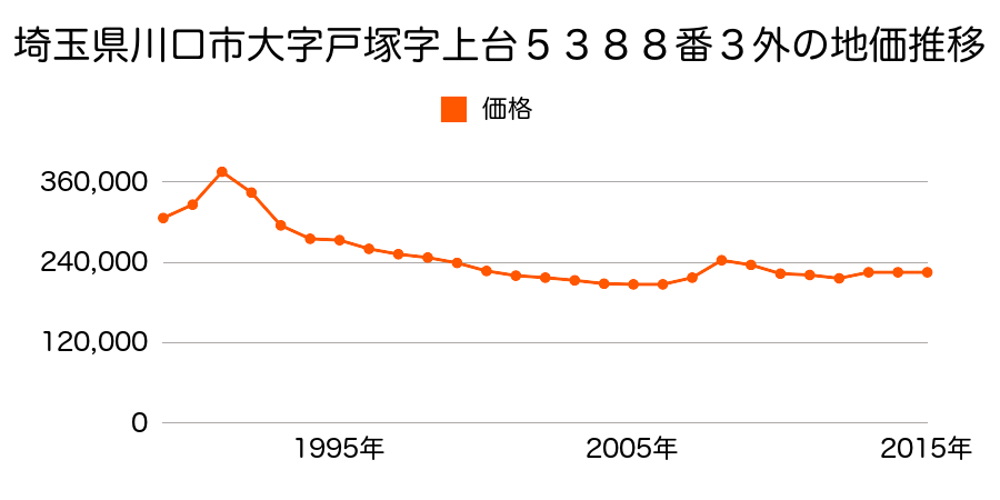 埼玉県川口市戸塚３丁目２９番６の地価推移のグラフ