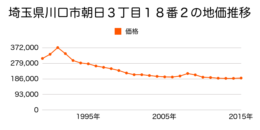 埼玉県川口市朝日３丁目１８番２の地価推移のグラフ