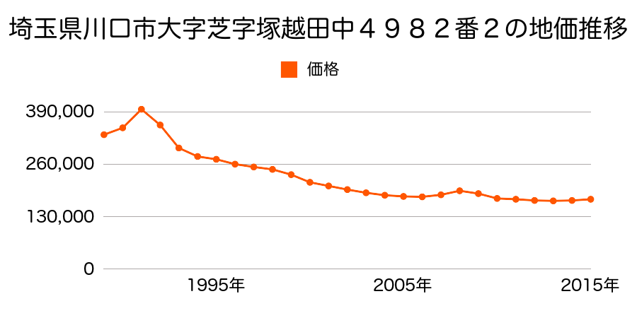 埼玉県川口市大字芝字塚越田中４９８２番１の地価推移のグラフ