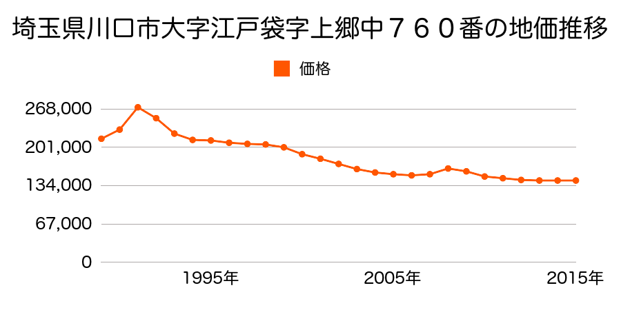 埼玉県川口市江戸３丁目２９番２の地価推移のグラフ