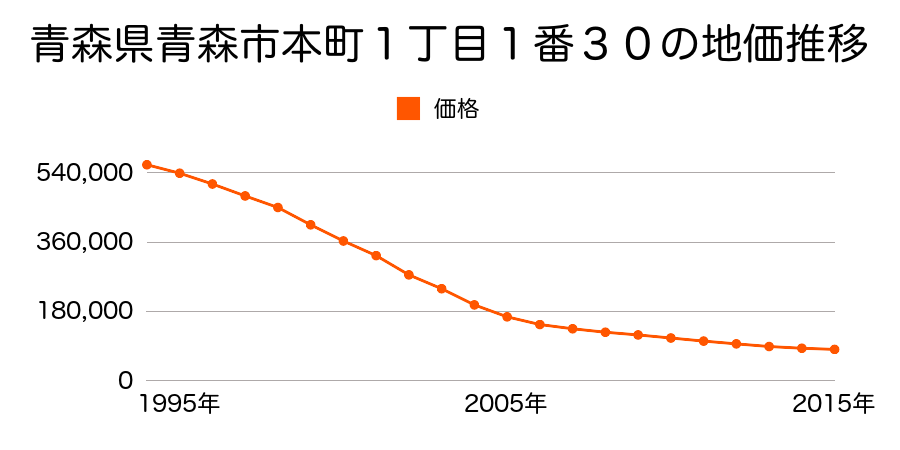 青森県青森市本町１丁目１番３０の地価推移のグラフ