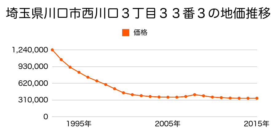 埼玉県川口市西川口３丁目３３番３の地価推移のグラフ