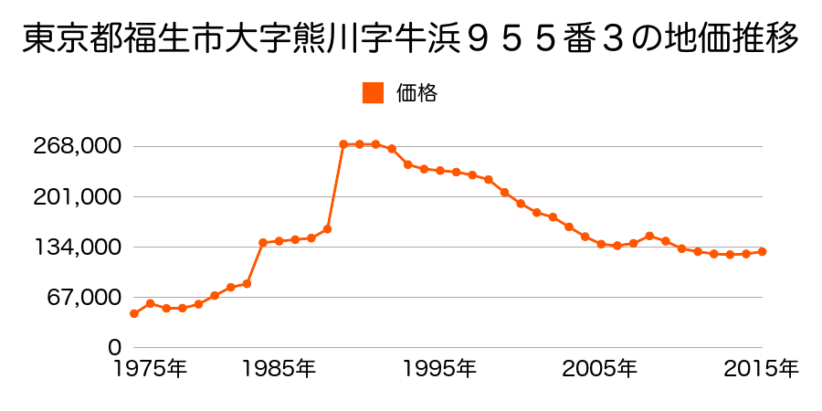 東京都福生市大字熊川字南４３番４の地価推移のグラフ