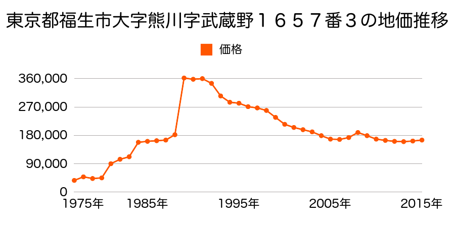 東京都福生市武蔵野台２丁目８番９の地価推移のグラフ