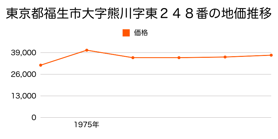 東京都福生市大字熊川字東２４８番の地価推移のグラフ