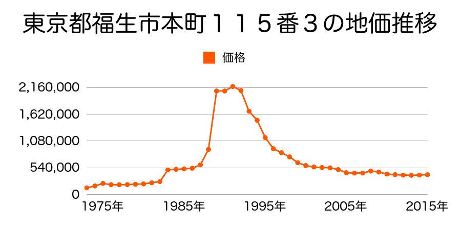 東京都福生市東町３番５の地価推移のグラフ