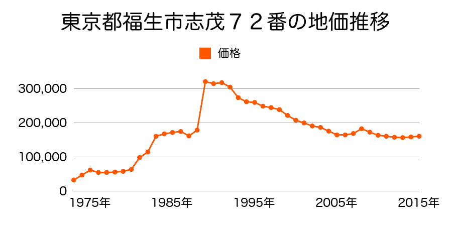 東京都福生市志茂１８番３の地価推移のグラフ