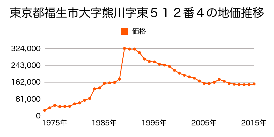 東京都福生市大字熊川字北５８３番１外の地価推移のグラフ