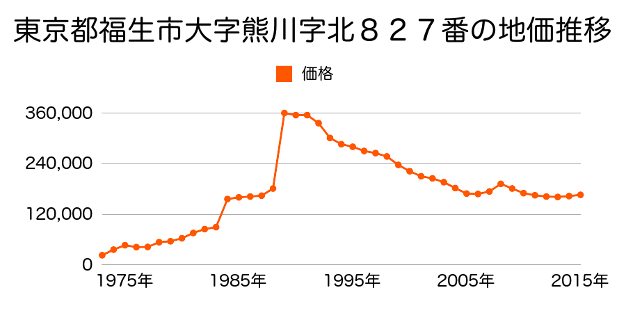 東京都福生市大字熊川字北８５３番１８外の地価推移のグラフ