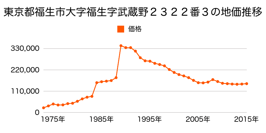 東京都福生市南田園３丁目６番１２の地価推移のグラフ