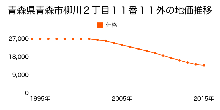 青森県青森市柳川２丁目１１番１２の地価推移のグラフ