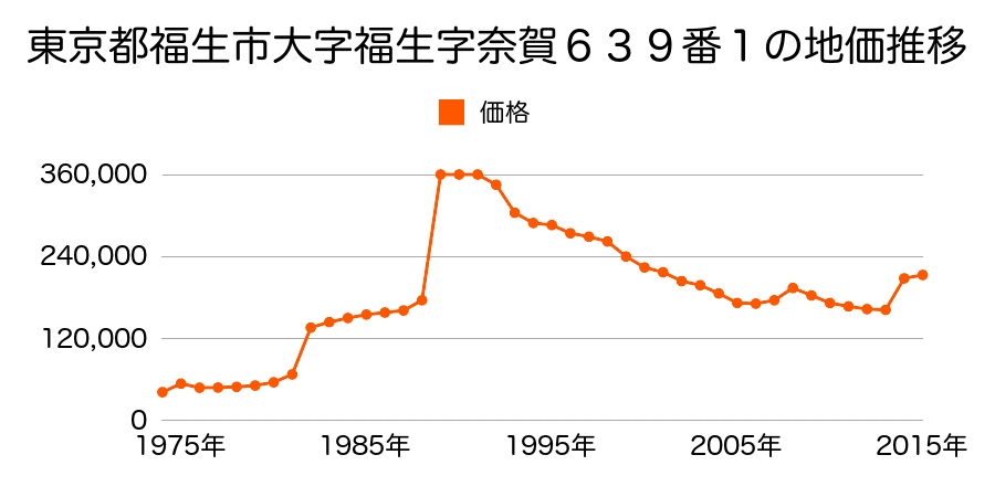 東京都福生市東町６番５の地価推移のグラフ