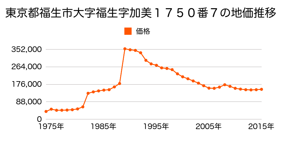 東京都福生市大字福生字奈賀１１７３番５の地価推移のグラフ
