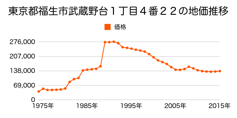 東京都福生市大字福生字武蔵野２２６３番８の地価推移のグラフ