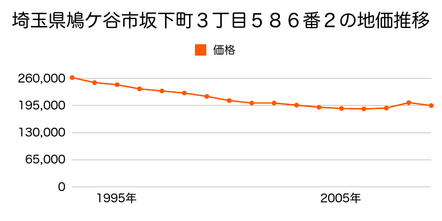 埼玉県鳩ケ谷市坂下町３丁目５８６番２の地価推移のグラフ
