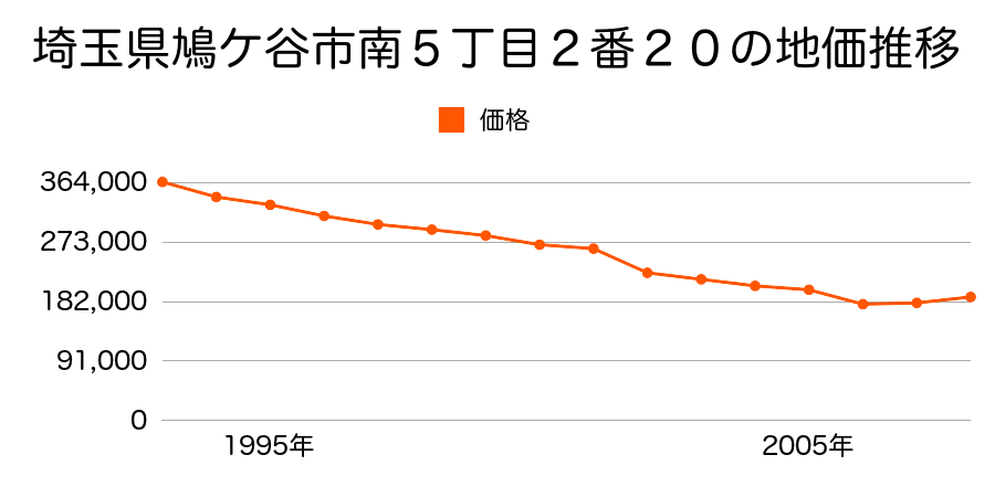 埼玉県鳩ケ谷市坂下町４丁目５８番１外の地価推移のグラフ