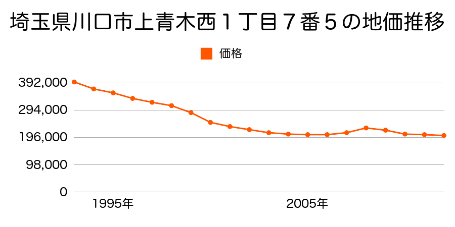 埼玉県川口市上青木西１丁目７番５の地価推移のグラフ