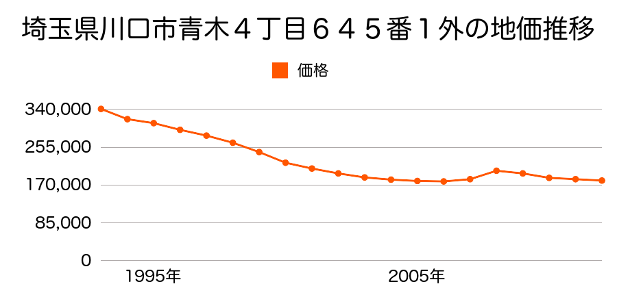 埼玉県川口市青木４丁目６４７番の地価推移のグラフ