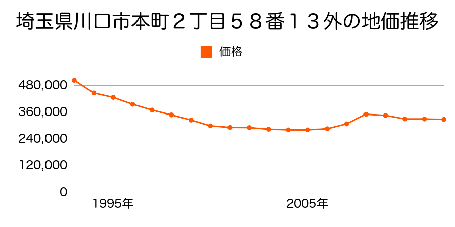 埼玉県川口市本町２丁目５８番１３外の地価推移のグラフ