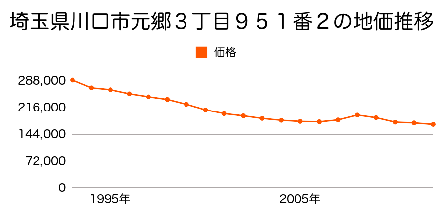 埼玉県川口市元郷３丁目９５１番２の地価推移のグラフ