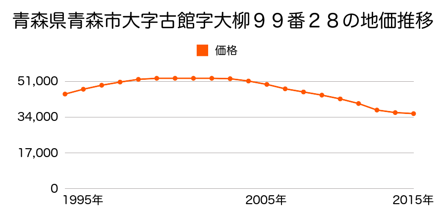 青森県青森市富田３丁目２３２番１３の地価推移のグラフ